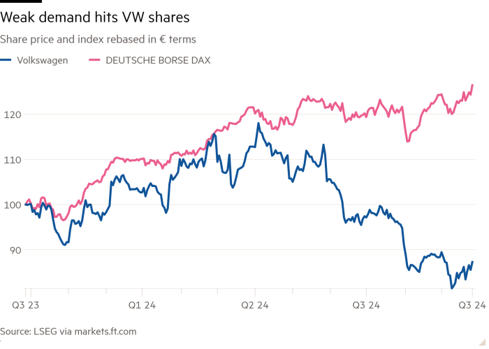 Line chart of Share price and index rebased in € terms showing Weak demand hits VW shares 