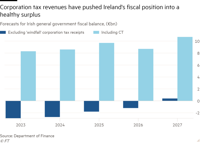 Column chart of Forecasts for Irish general government fiscal balance, (€bn) showing Corporation tax revenues have pushed Ireland's fiscal position into a healthy surplus