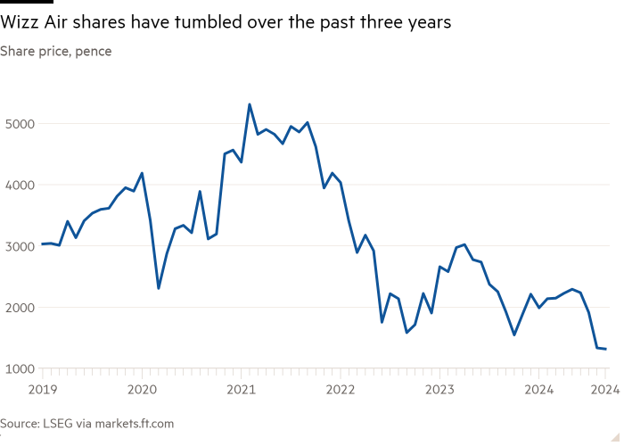 Line chart of Share price, pence showing Wizz Air shares have tumbled over the past three years