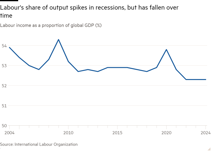 Line chart of Labour income as a proportion of global GDP (%) showing Labour's share of output spikes in recessions, but has fallen over time