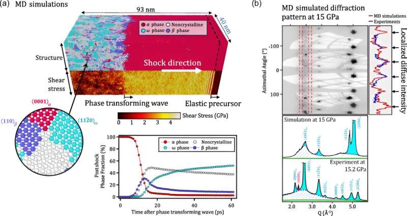 Zirconium metals under extreme conditions found to deform in surprisingly complex ways