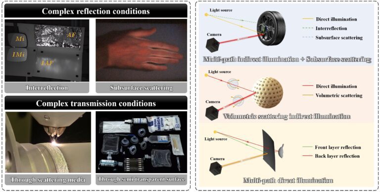 Dynamic 3D imaging under global illumination