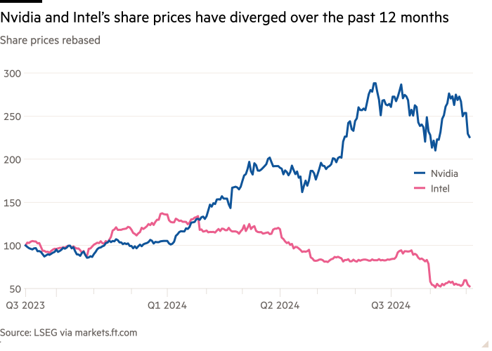 Line chart of Share prices rebased showing Nvidia and Intel’s share prices have diverged over the past 12 months