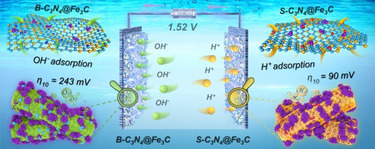 Schottky junction catalysts boost hydrogen production with non-precious metals in water electrolysis