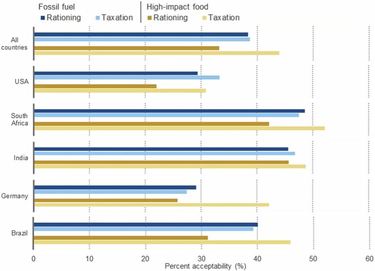 Study finds about 40% of public supports rationing measures to fight climate change