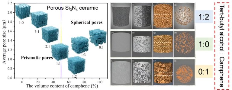 Material scientists develop porous Si₃N₄ ceramics with uniform, fine structures