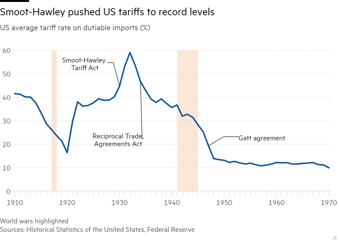 Line chart of US average tariff rate on dutiable imports (%) showing Smoot-Hawley pushed US tariffs to record levels