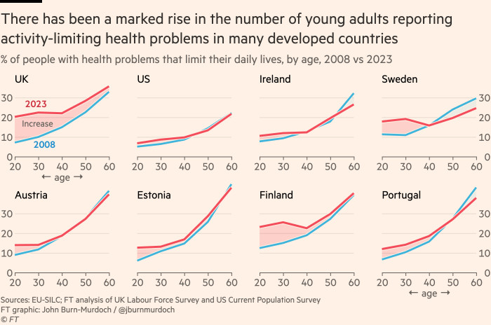 Chart showing that there has been a marked rise in the number of young adults reporting activity-limiting health problems in many developed countries