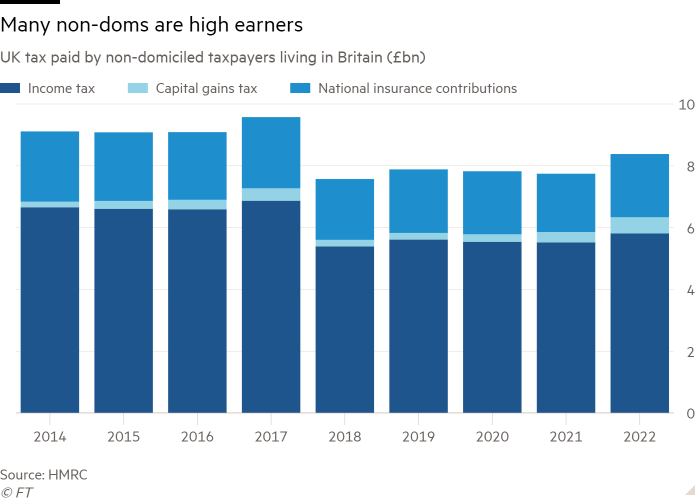 Column chart of UK tax paid by non-domiciled taxpayers living in Britain (£bn) showing many non-doms are high earners