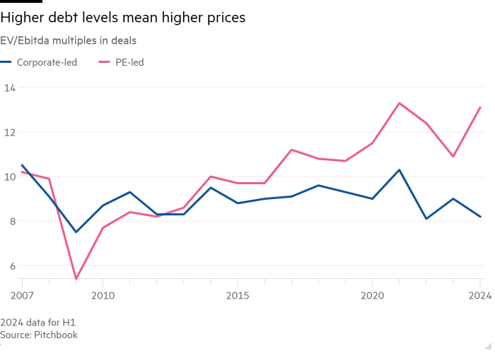 Line chart of EV/Ebitda multiples in deals showing Higher debt levels mean higher prices