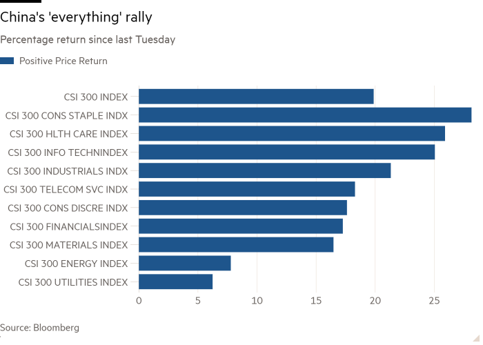 Bar chart of Percentage return since last Tuesday showing China's 'everything' rally