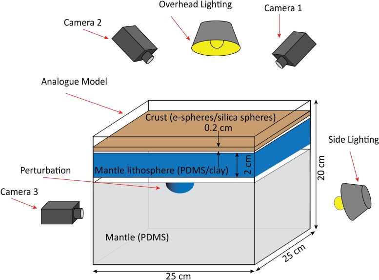 Experimental Setup of Konya Basin Study