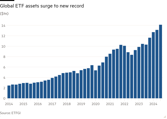 Column chart of ($tn)  showing Global ETF assets surge to new record