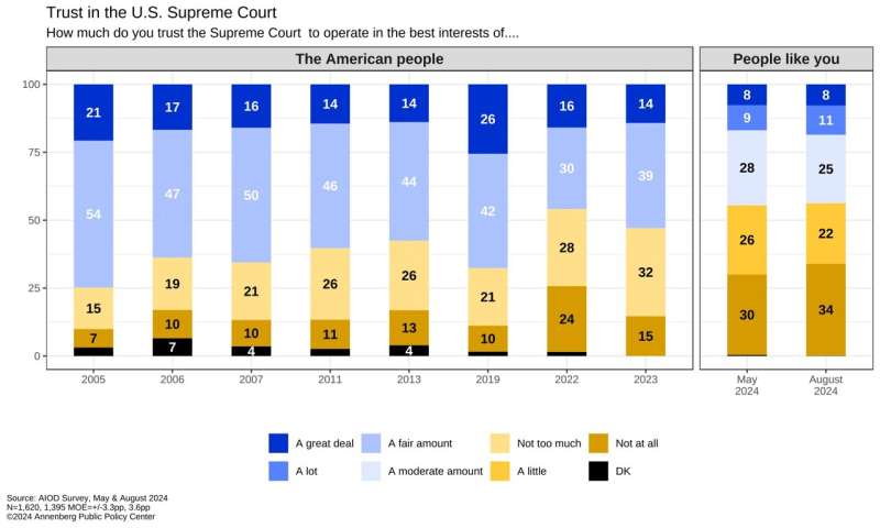 Trust in US Supreme Court continues to sink