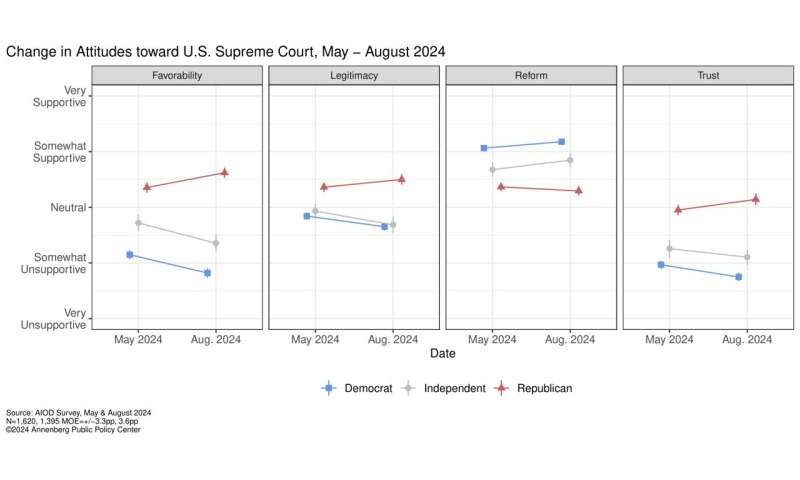 Trust in US Supreme Court continues to sink