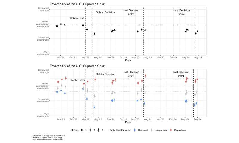 Trust in US Supreme Court continues to sink