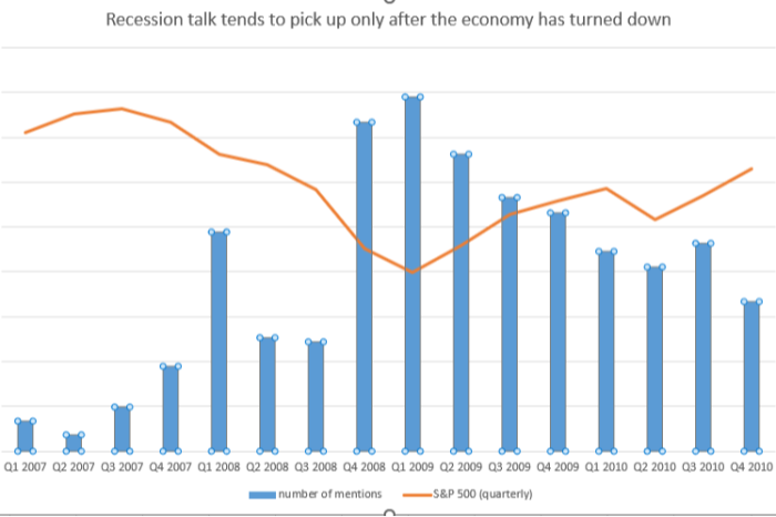 Graph charting mentions of US recession in business newspapers