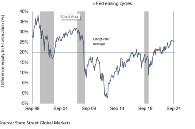 Fed easing cycles chart