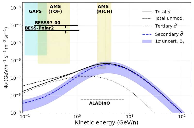 Glimmers of antimatter to explain the