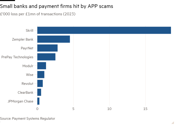 Bar chart of £’000 loss per £1mn of transactions (2023) showing Small banks and payment firms hit by APP scams