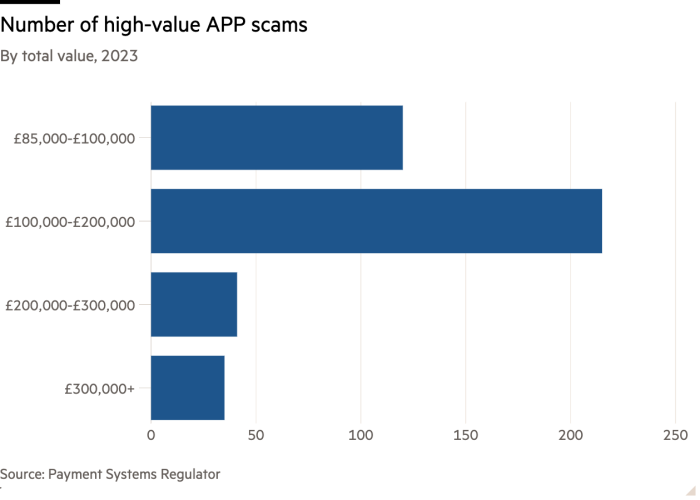 Bar chart of By total value, 2023 showing Number of high-value APP scams