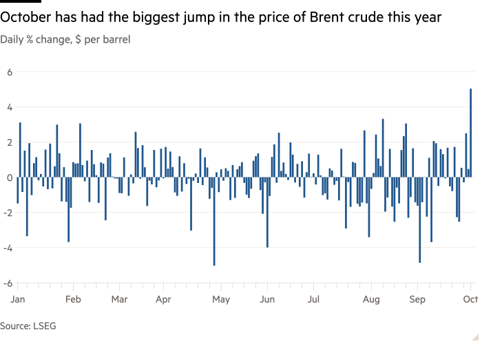 Column chart of Daily % change, $ per barrel showing October has had the biggest jump in the price of Brent crude this year