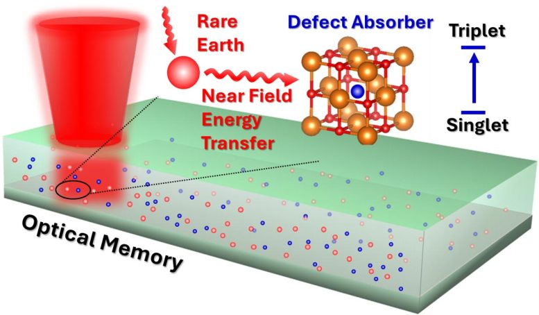 Quantum Ultra-High-Density Optical Memory Storage