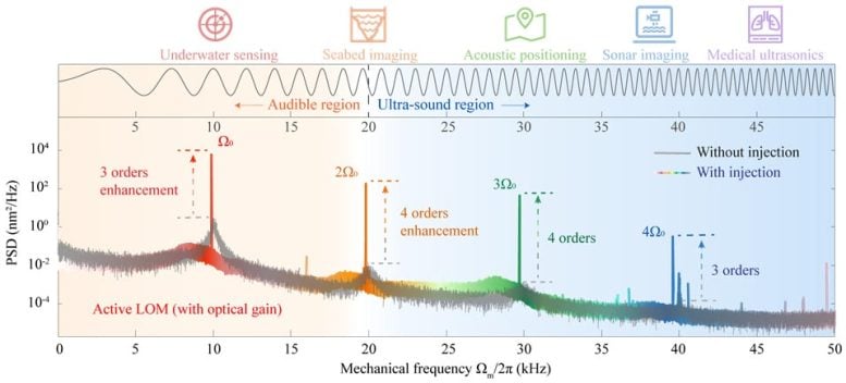 Enhanced Nonlinear Phonon Lasers With Wider Frequency Scope