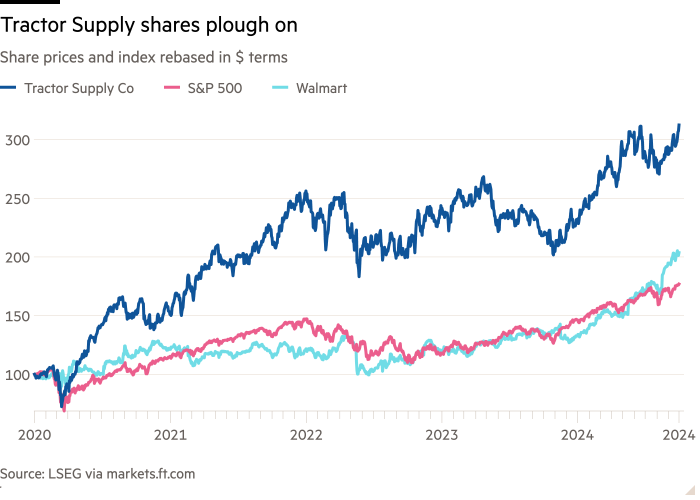 Line chart of Share prices and index rebased in $ terms showing Tractor Supply shares plough on 