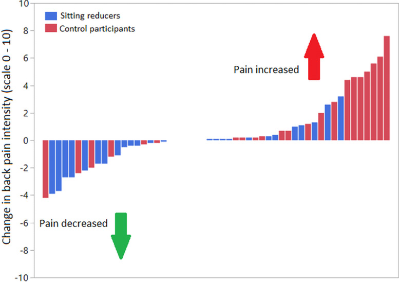 Back Pain and Sitting Graph