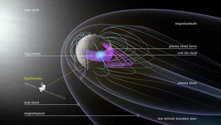 Mercury’s Magnetosphere During BepiColombo’s Third Flyby (Annotated)