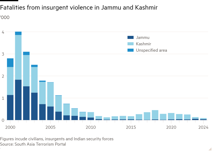 Column chart of ’000 showing Fatalities from insurgent violence in Jammu and Kashmir