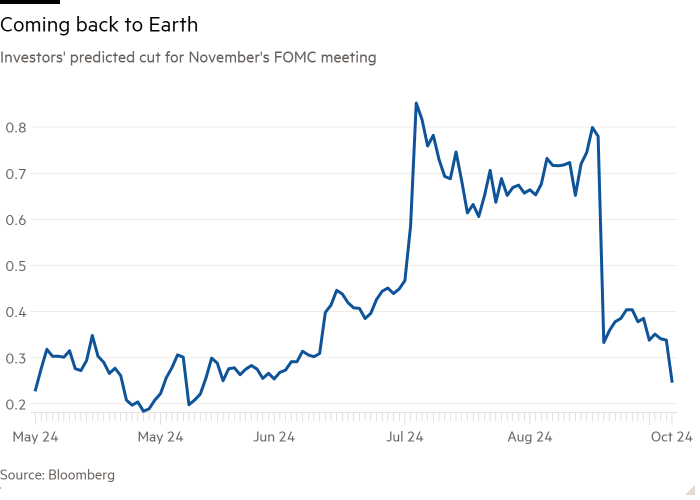 Line chart of Investors' predicted cut for November's FOMC meeting showing Coming back to Earth