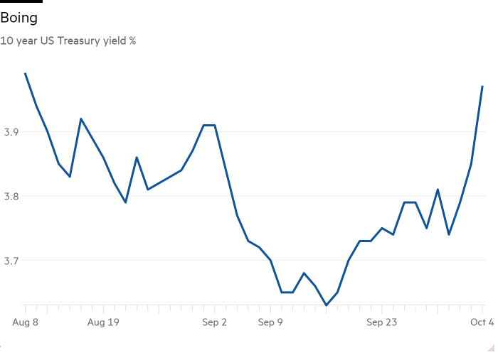 Line chart of 10 year US Treasury yield % showing Boing