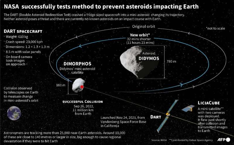 The successful DART mission deflected the asteroid