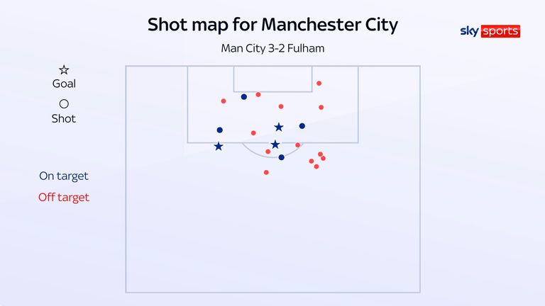 Manchester City's shot map in their 3-2 win over Fulham