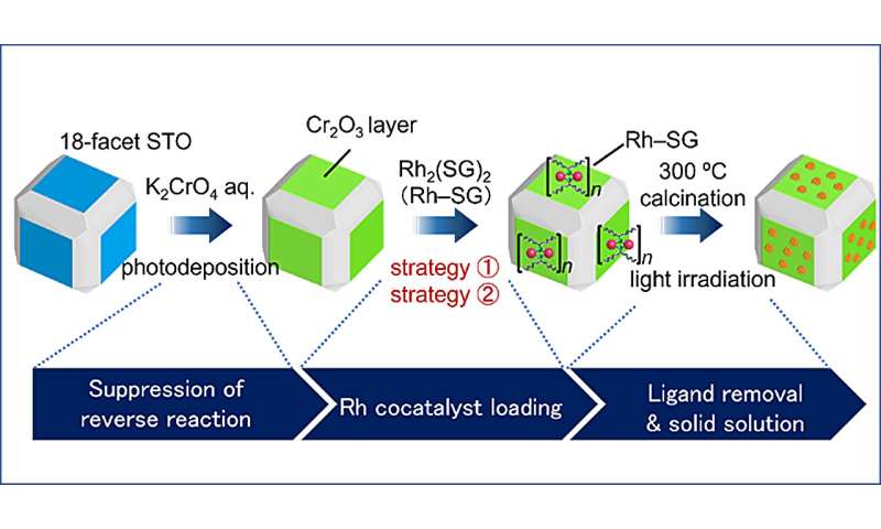 A novel method to produce hydrogen using facet-selective, 1-nm cocatalysts