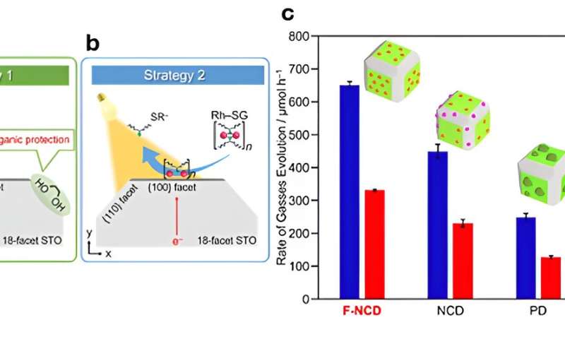 A novel method to produce hydrogen using facet-selective, 1-nm cocatalysts