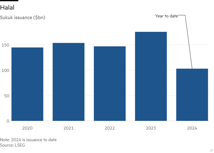 Column chart of Sukuk issuance ($bn) showing Halal