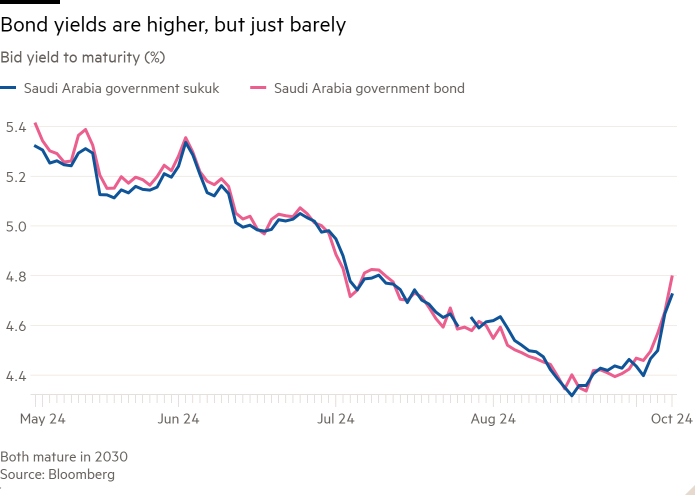 Line chart of Bid yield to maturity (%) showing Bond yields are higher, but just barely