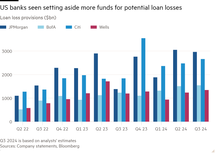 Column chart of Loan loss provisions ($bn) showing US banks seen setting aside more funds for potential loan losses 