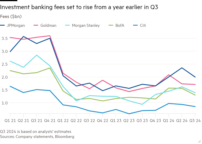 Line chart of Fees ($bn) showing Investment banking fees set to rise from a year earlier in Q3