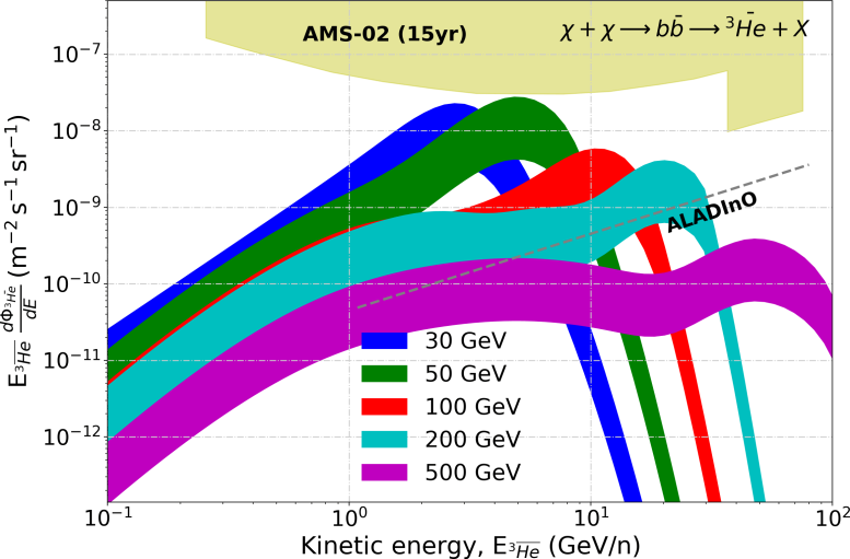 Flux of Antideuterons