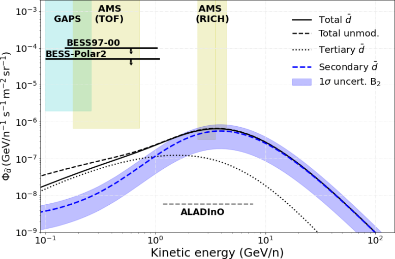 Expected Antideuteron Flux Produced From the Interactions of Cosmic Rays