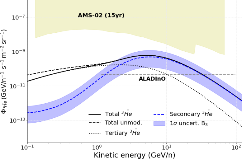 Expected Antihelium-3 Flux Produced From the Interactions of Cosmic Rays