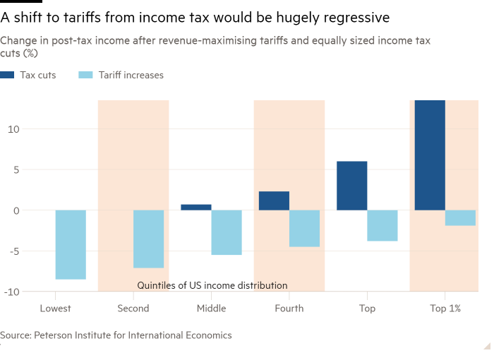 Column chart of Change in post-tax income after revenue-maximising tariffs and equally sized income tax cuts (%) showing A shift to tariffs from income tax would be hugely regressive