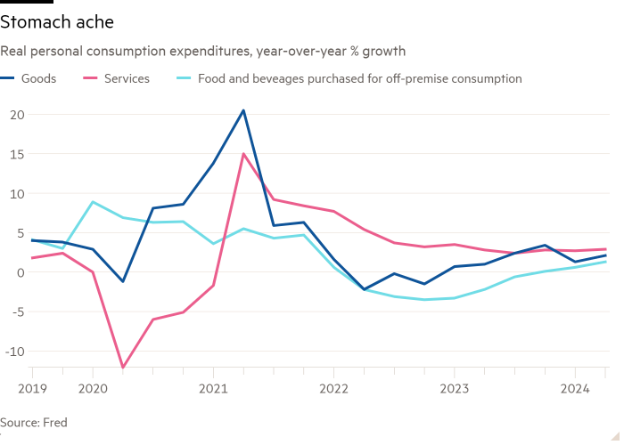 Line chart of Real personal consumption expenditures, year-over-year % growth showing Stomach ache