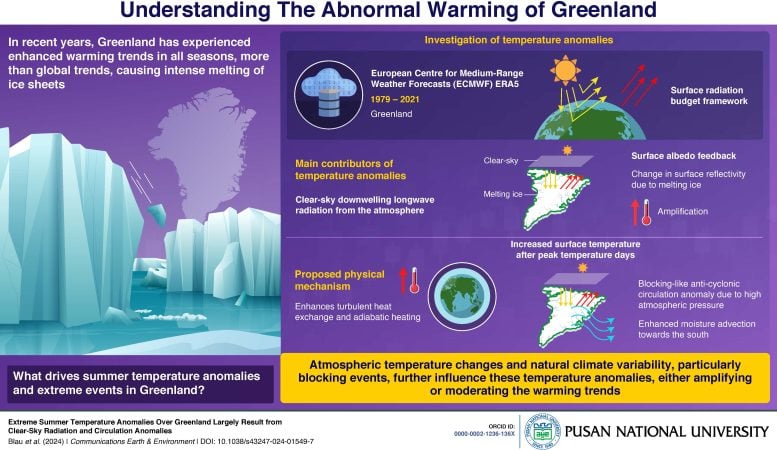 Causes of Amplified Warming Trend Over Greenland