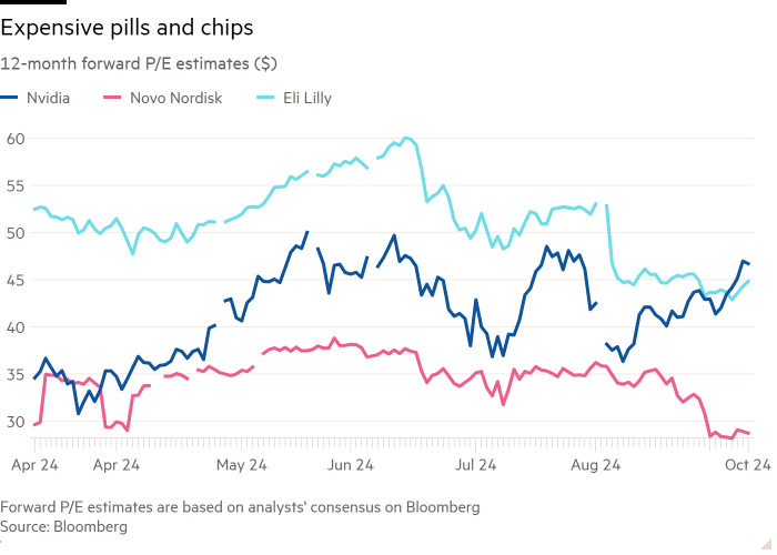 Line chart of 12-month forward P/E estimates ($) showing Expensive pills and chips