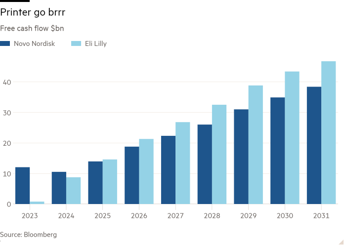 Column chart of Free cash flow $bn showing Printer go brrr